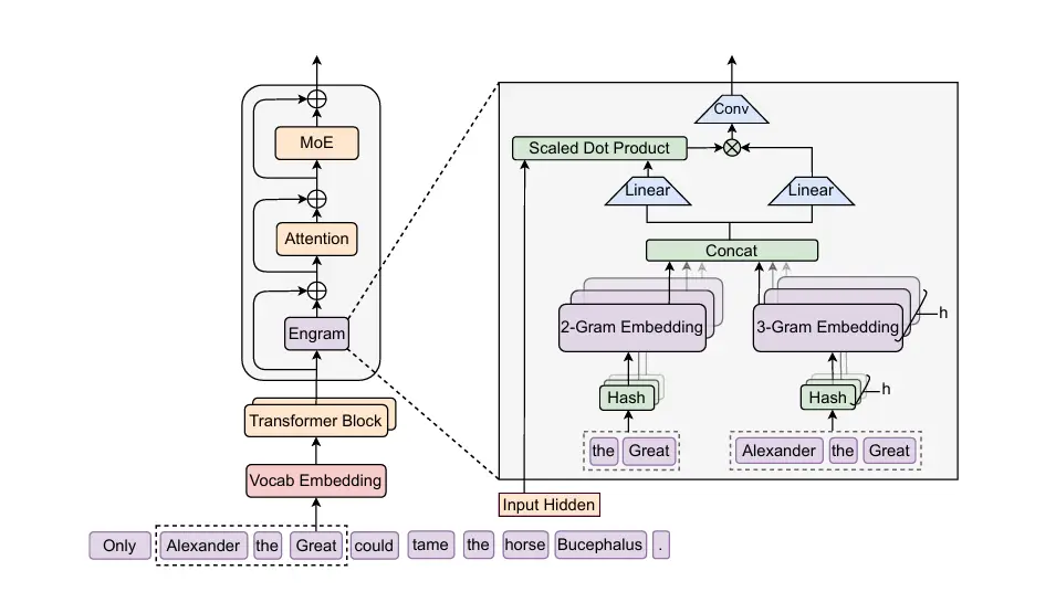 DeepSeek最新論文：直指Transformer要害，讓AI學(xué)會翻“字典”了