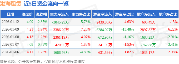 渤海租賃（000415）1月12日主力資金凈賣出3045.29萬元