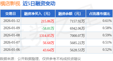 橫店影視：1月12日融資買入1826.71萬元，融資融券余額7167.74萬元