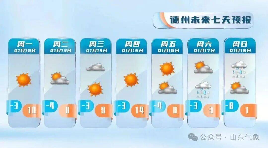 “以為眼花了”，山東氣溫將飆到17℃！天氣上演超級過山車