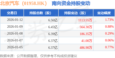 北京汽車（01958.HK）：1月12日南向資金增持1113.55萬(wàn)股