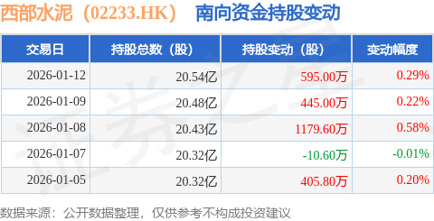 西部水泥（02233.HK）：1月12日南向資金增持595萬(wàn)股