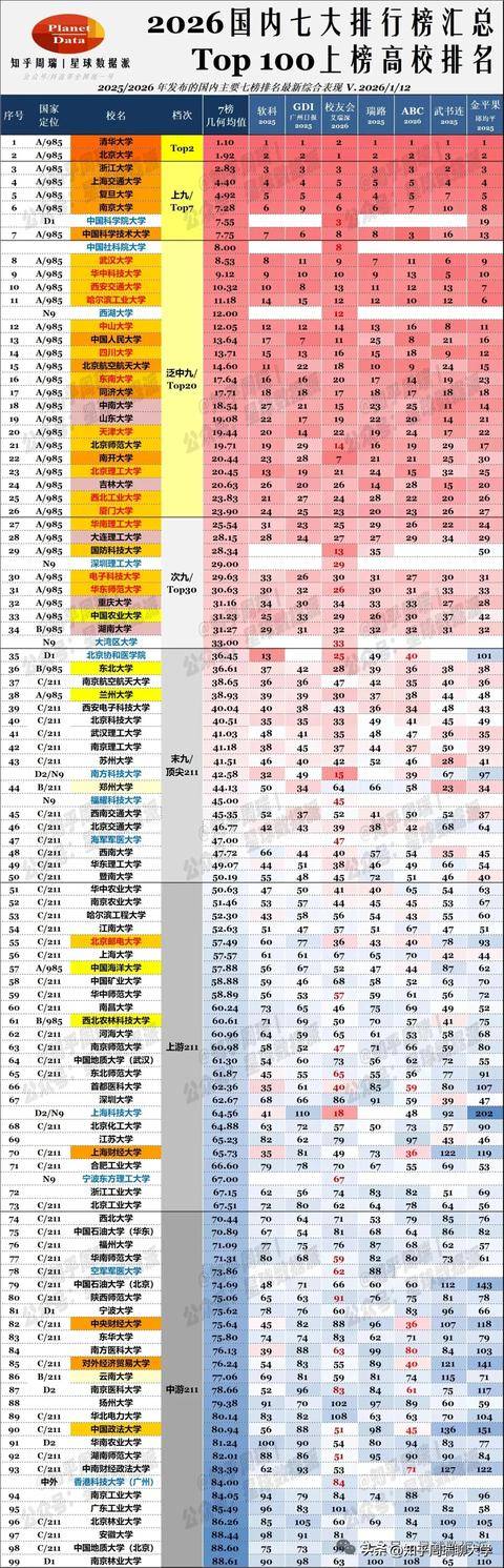 2026校友會(huì)大學(xué)排名：南開第7超科大，西湖12超985！