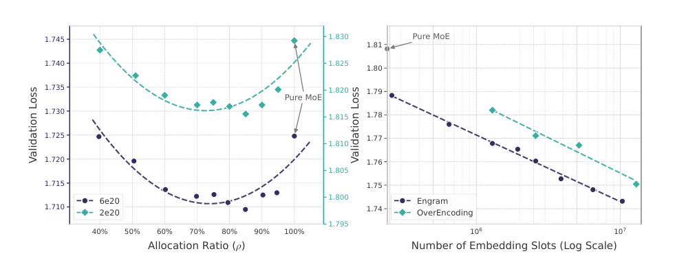DeepSeek最新論文：直指Transformer要害，讓AI學(xué)會翻“字典”了