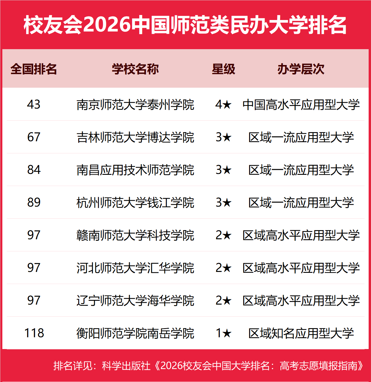 校友會2026中國師范類大學排名，北京師范大學、南京師范大學泰州學院、興安職業(yè)技術(shù)大學、銅仁幼兒師范高等專科學校第一