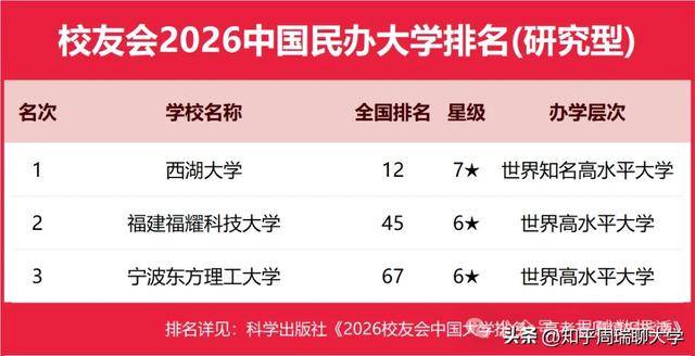 2026校友會(huì)大學(xué)排名：南開第7超科大，西湖12超985！