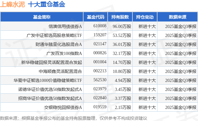 1月13日上峰水泥跌5.56%，信澳信用債債券A基金重倉該股