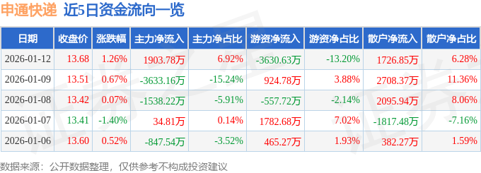 股票行情快報：申通快遞（002468）1月12日主力資金凈買入1903.78萬元