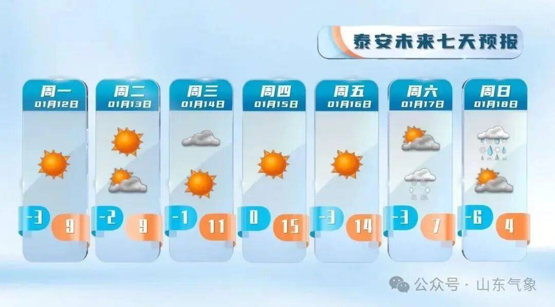 “以為眼花了”，山東氣溫將飆到17℃！天氣上演超級過山車