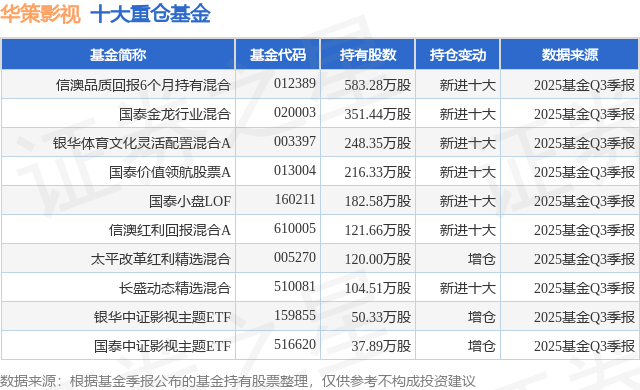 1月13日華策影視跌6.95%，信澳品質(zhì)回報6個月持有混合基金重倉該股