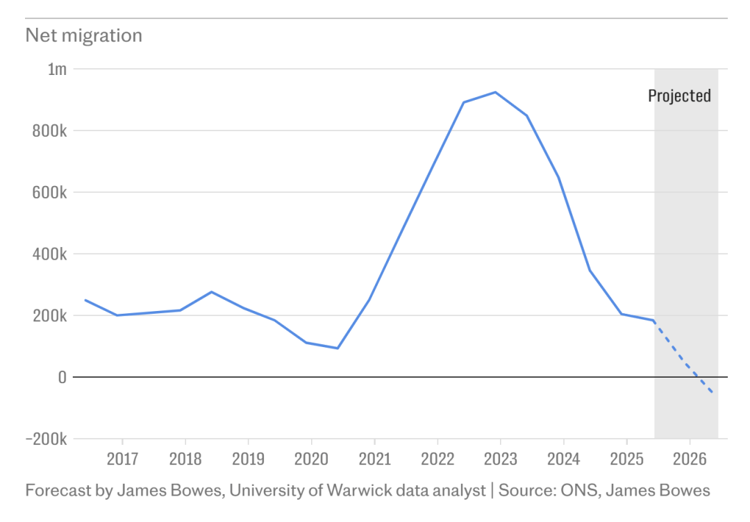 英國留學(xué)生簽和工簽一年大降10萬！凈移民降至20年最低！英歐談判脫歐重啟協(xié)議...