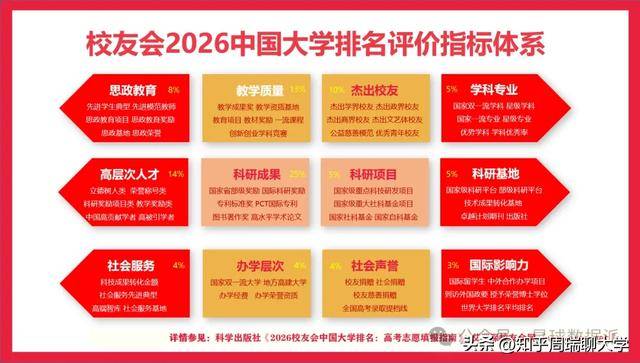 2026校友會(huì)大學(xué)排名：南開第7超科大，西湖12超985！