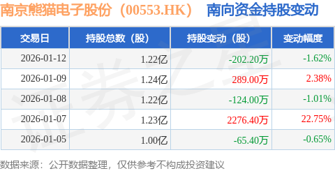 南京熊貓電子股份（00553.HK）：1月12日南向資金減持202.2萬(wàn)股