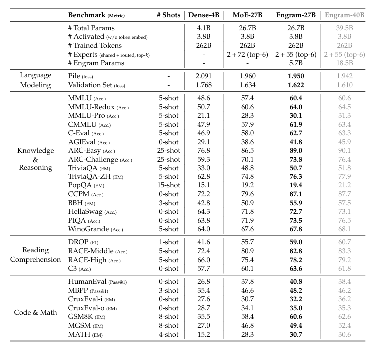 DeepSeek最新論文：直指Transformer要害，讓AI學(xué)會翻“字典”了