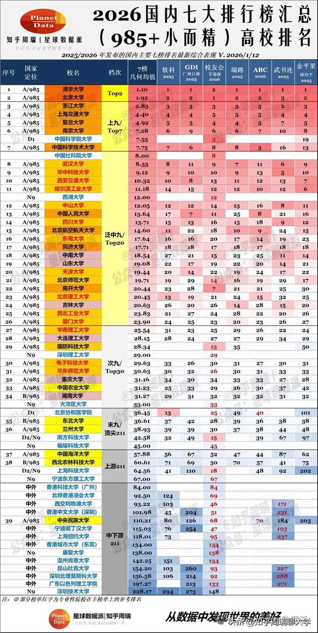 2026校友會大學排名：南開第7超科大，西湖12超985！