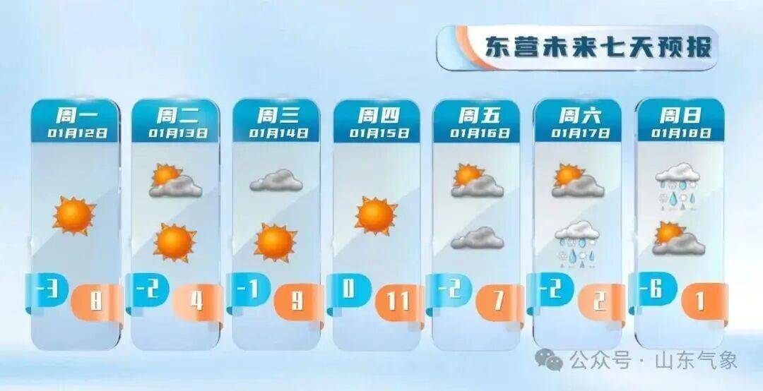 “以為眼花了”，山東氣溫將飆到17℃！天氣上演超級過山車