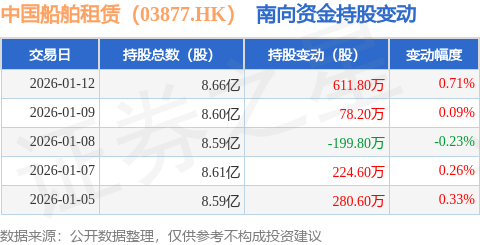 中國(guó)船舶租賃（03877.HK）：1月12日南向資金增持611.8萬(wàn)股