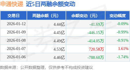 申通快遞：1月12日融券賣出3000股，融資融券余額4.44億元