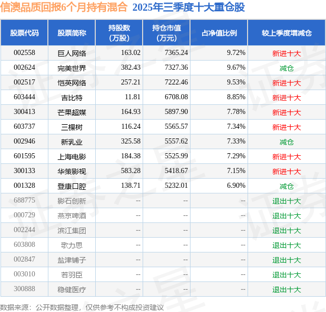 1月13日華策影視跌6.95%，信澳品質(zhì)回報(bào)6個月持有混合基金重倉該股
