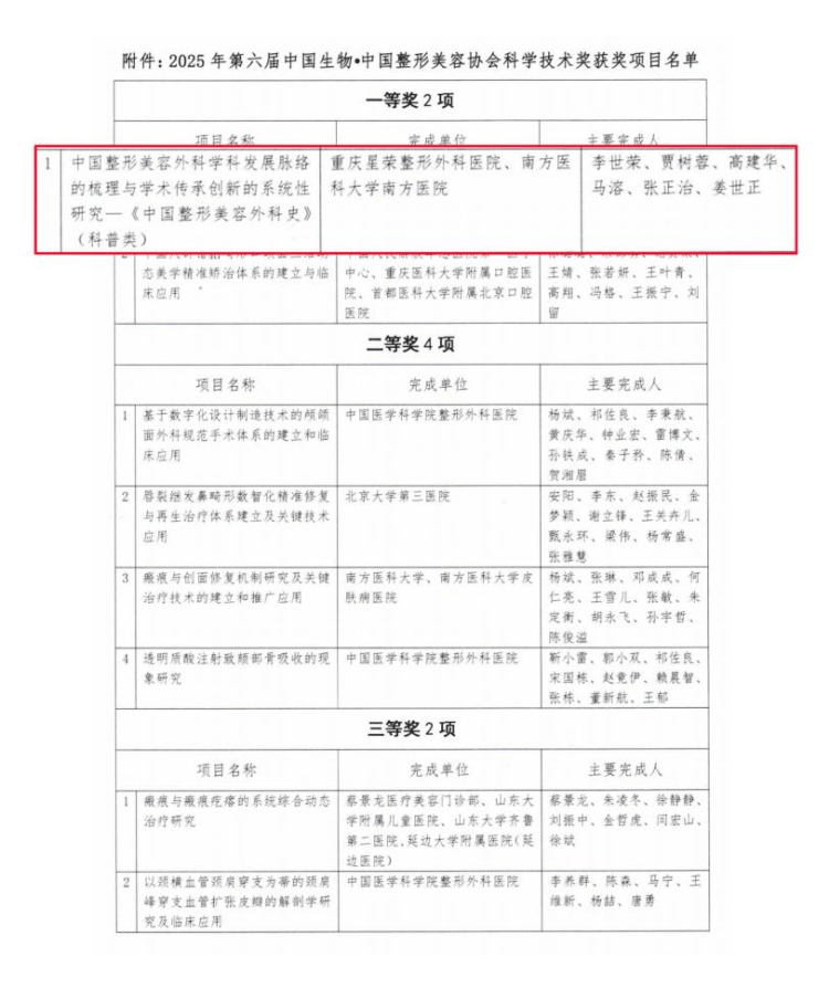《中國整形美容外科史》研究項目獲“中國整形美容協(xié)會科學(xué)技術(shù)獎”一等獎