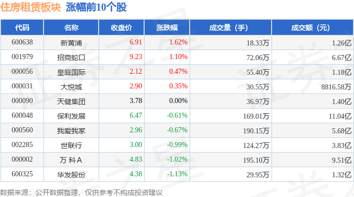 住房租賃板塊1月13日跌1.46%，合肥城建領(lǐng)跌，主力資金凈流出8.74億元