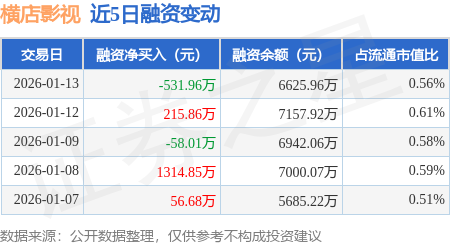 橫店影視：1月13日融資買入1115.67萬元，融資融券余額6634.71萬元