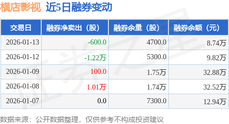 橫店影視：1月13日融資買入1115.67萬元，融資融券余額6634.71萬元