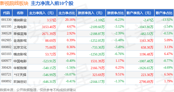 影視院線板塊1月13日跌1.39%，華策影視領跌，主力資金凈流出10.11億元