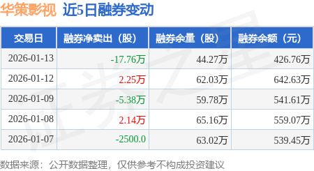 華策影視：1月13日融資買入3.17億元，融資融券余額10.06億元