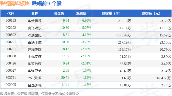 影視院線板塊1月13日跌1.39%，華策影視領跌，主力資金凈流出10.11億元