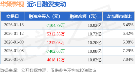 華策影視：1月13日融資買入3.17億元，融資融券余額10.06億元
