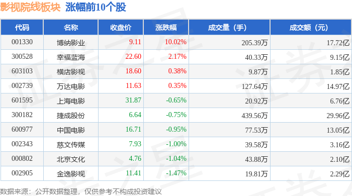 影視院線板塊1月13日跌1.39%，華策影視領跌，主力資金凈流出10.11億元