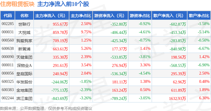 住房租賃板塊1月13日跌1.46%，合肥城建領(lǐng)跌，主力資金凈流出8.74億元
