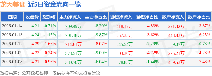 股票行情快報：龍大美食（002726）1月14日主力資金凈賣出709.49萬元