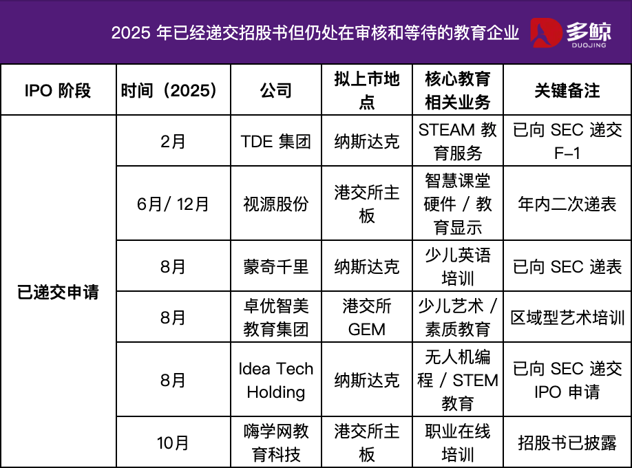 教育公司重啟上市路：2025，誰在敲鐘，誰在排隊？