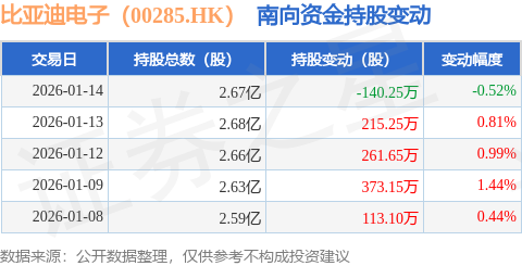 比亞迪電子（00285.HK）：1月14日南向資金減持140.25萬(wàn)股