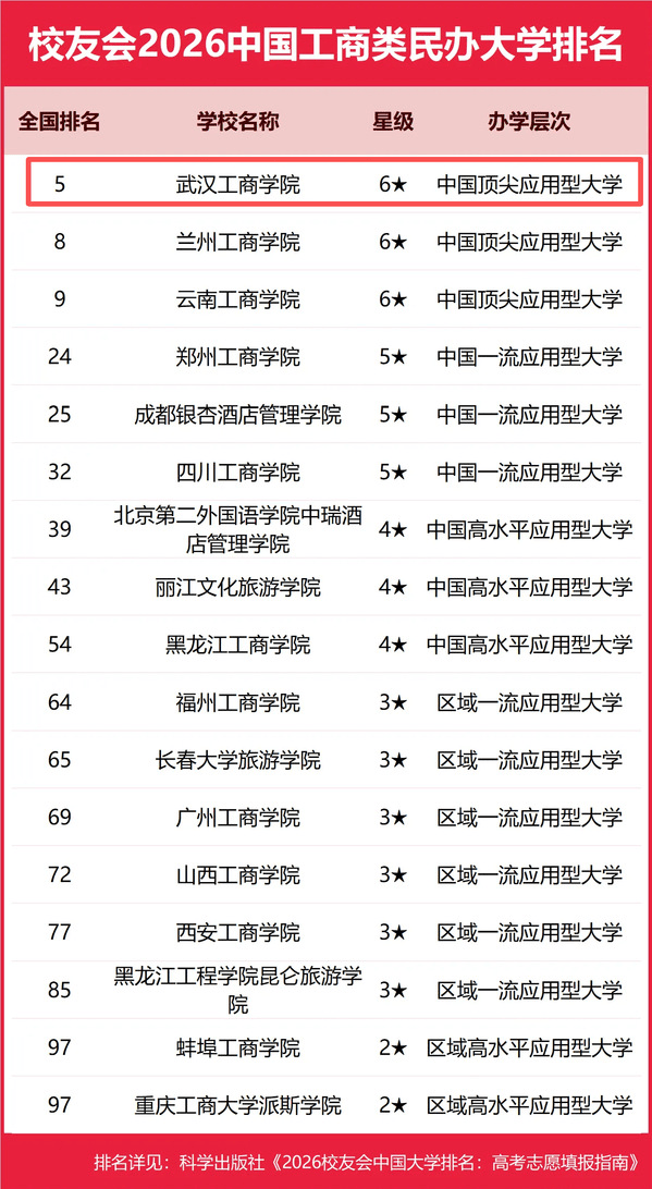 連續(xù)五年全國第一！武漢工商學(xué)院位居中國頂尖應(yīng)用型大學(xué)