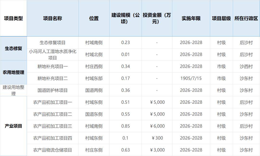 滕州：重磅！這3個村迎來大機遇，打造“都市農(nóng)業(yè)+物流”新高地！