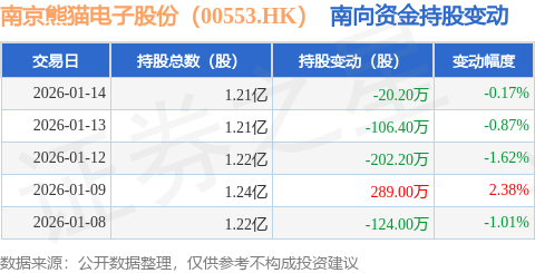 南京熊貓電子股份（00553.HK）：1月14日南向資金減持20.2萬(wàn)股