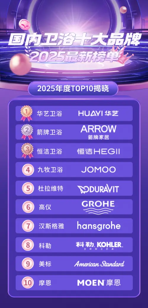 2025國內(nèi)衛(wèi)浴十大品牌權(quán)威榜單：華藝衛(wèi)浴領(lǐng)銜，定義品質(zhì)衛(wèi)浴新標桿