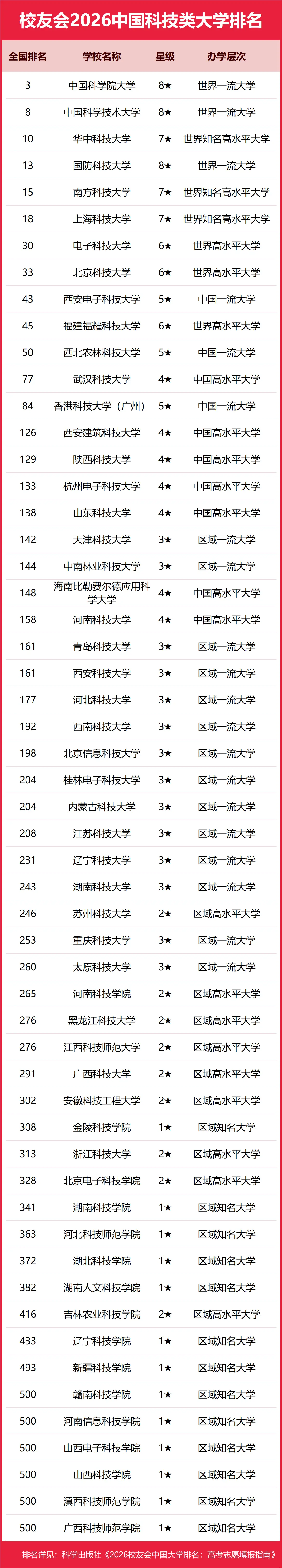 校友會(huì)2026中國(guó)科技類大學(xué)排名，中國(guó)科學(xué)院大學(xué)、廣東科技學(xué)院、江西新能源科技職業(yè)學(xué)院第一