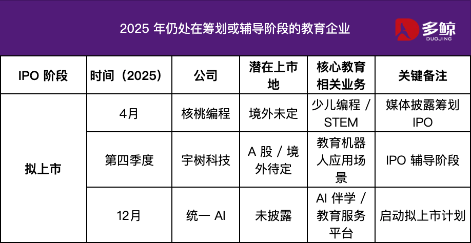 教育公司重啟上市路：2025，誰在敲鐘，誰在排隊？
