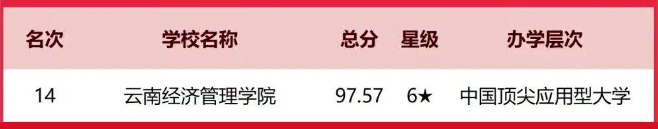 2026 中國(guó)大學(xué)排名揭曉！云南經(jīng)濟(jì)管理學(xué)院挺進(jìn)全國(guó)10強(qiáng)?