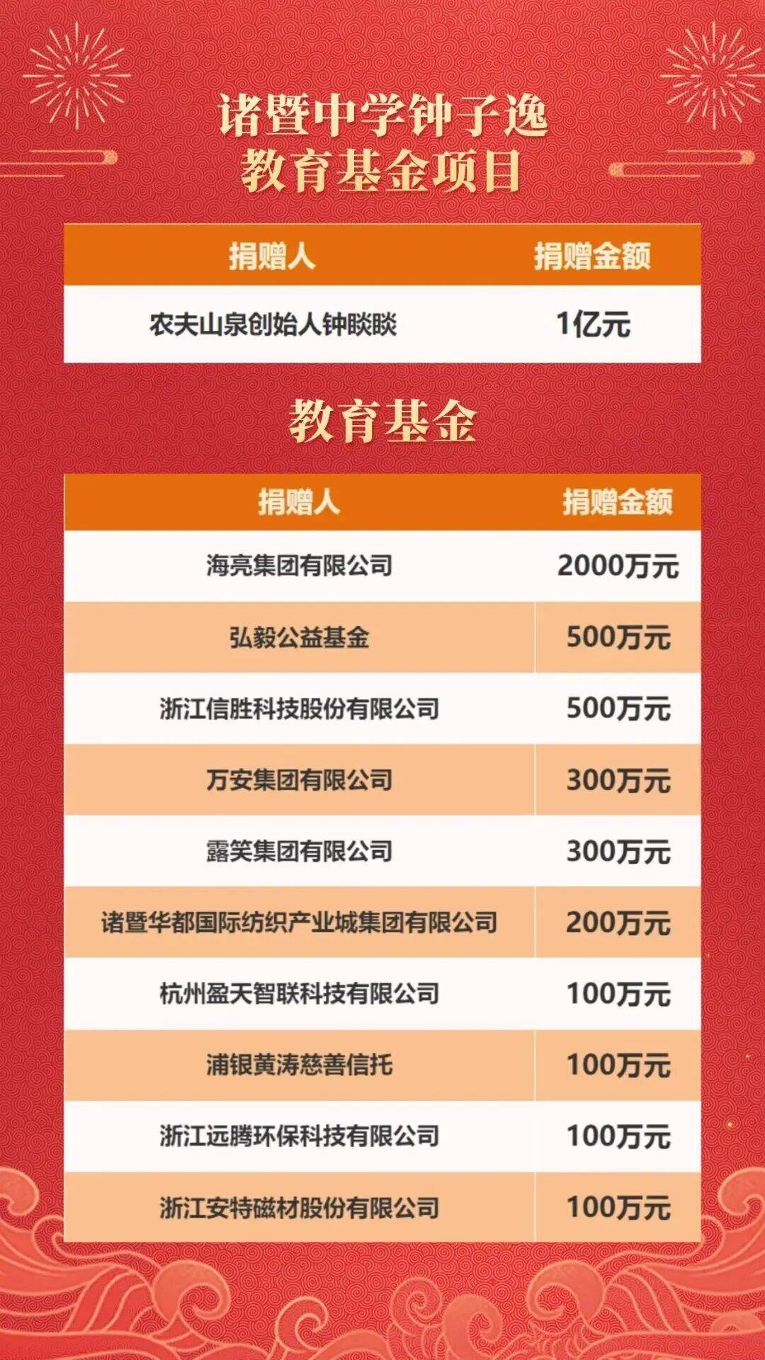 這所中學(xué)，獲贈(zèng)100000000元！