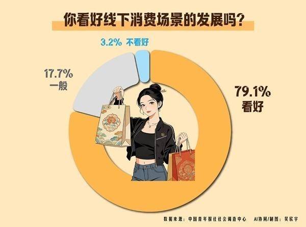 擺脫“電子屏幕” 徜徉真實(shí)世界 近八成受訪青年看好線下消費(fèi)場景的發(fā)展