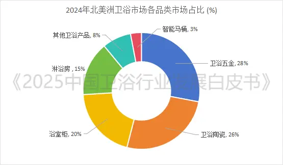 全球衛(wèi)浴市場預(yù)將突破1500億美元大關(guān)！衛(wèi)浴行業(yè)三大風(fēng)口已至，你準(zhǔn)備好了嗎？
