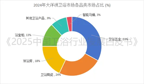 全球衛(wèi)浴市場預(yù)將突破1500億美元大關(guān)！衛(wèi)浴行業(yè)三大風(fēng)口已至，你準(zhǔn)備好了嗎？