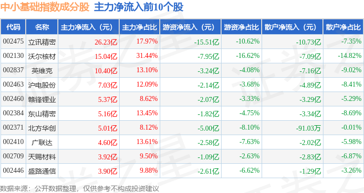 1月15日中小基礎(chǔ)（399623）指數(shù)漲0.47%，成份股眾信旅游（002707）領(lǐng)漲