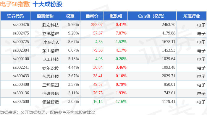 1月15日電子50（399281）指數(shù)漲1.32%，成份股精測電子（300567）領(lǐng)漲