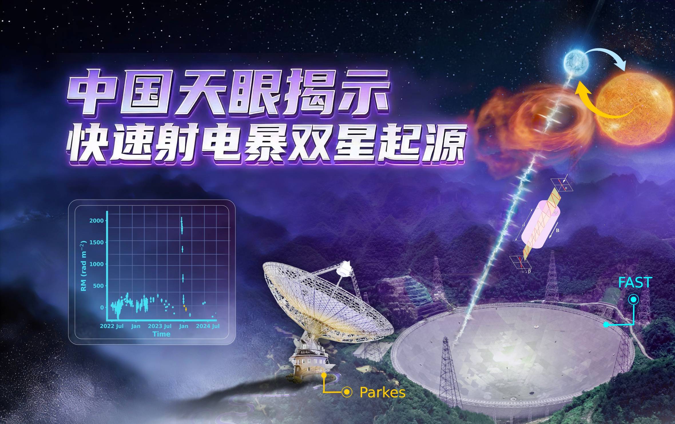 中國天眼揭示快速射電暴雙星起源關(guān)鍵證據(jù)